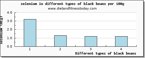 black beans selenium per 100g